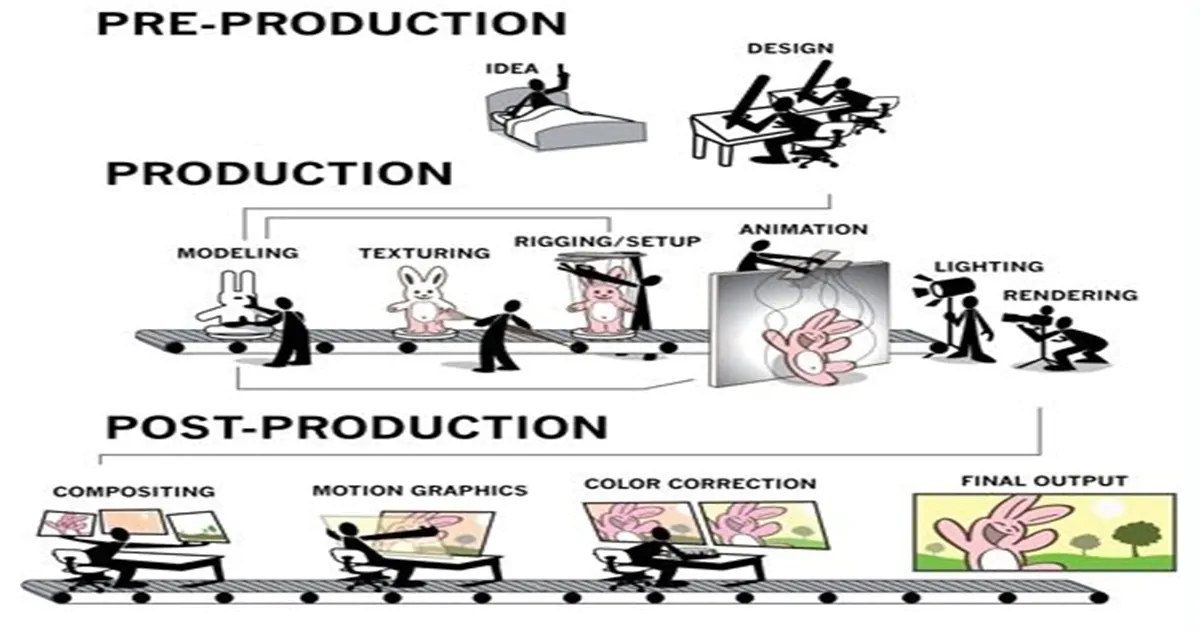 Script to Screen: Navigate the Animation Pipeline with Ease